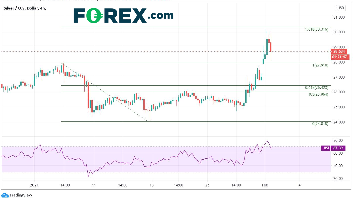 白银还能冲多高? XAG/USD